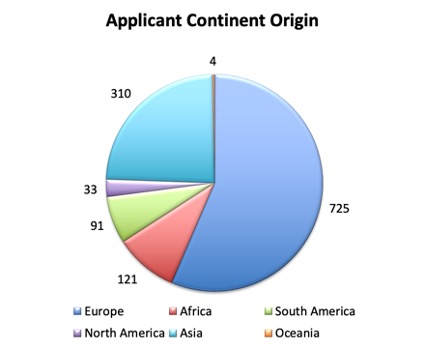 NENS-Applicant_Continent_Origin